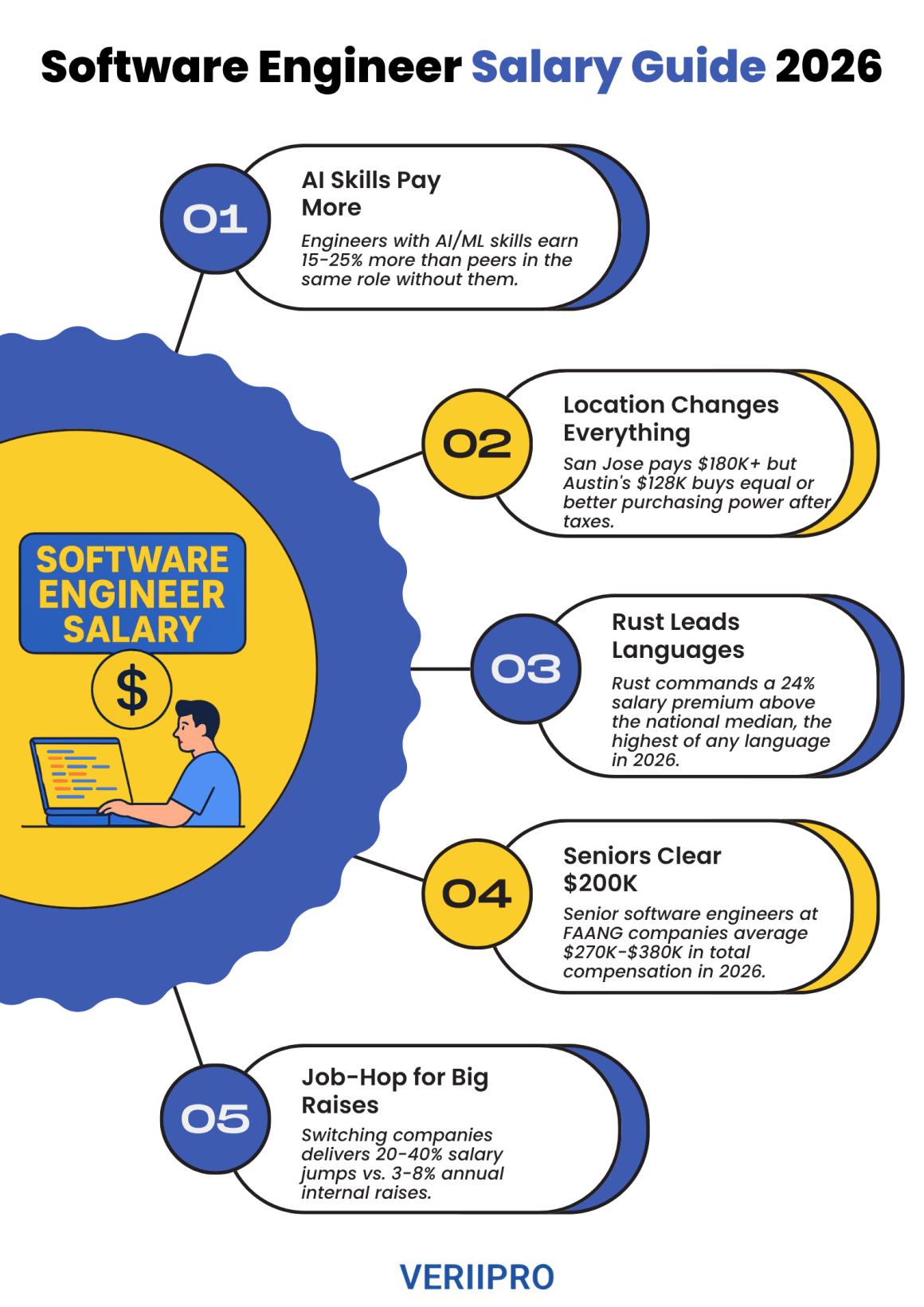 An infographic titled "Software Engineer Salary Guide 2026" listing five key salary insights: AI skills pay 15-25% more, location impacts purchasing power, Rust commands a 24% salary premium, senior FAANG engineers average $270K-$380K total comp, and job-hopping delivers 20-40% salary jumps. Published by VeriiPro.