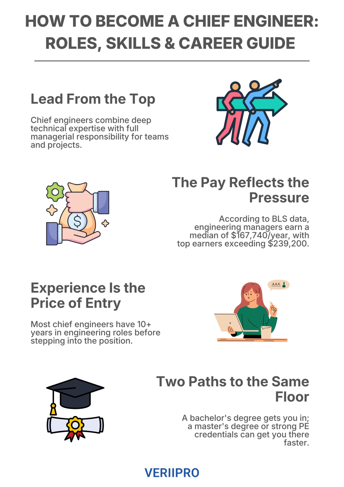 "How to Become a Chief Engineer: Roles, Skills & Career Guide" featuring four key points: Lead From the Top, The Pay Reflects the Pressure, Experience Is the Price of Entry, and Two Paths to the Same Floor, each accompanied by an illustrated icon and a short description.