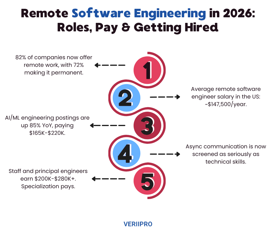Infographic titled "Remote Software Engineering in 2026: Roles, Pay & Getting Hired" listing 5 key facts: 1) 82% of companies now offer remote work, with 72% making it permanent. 2) Average remote software engineer salary in the US: ~$147,500/year. 3) AI/ML engineering postings are up 85% YoY, paying $165K-$220K. 4) Async communication is now screened as seriously as technical skills. 5) Staff and principal engineers earn $200K-$280K+. Specialization pays. Branded by VeriiPro.