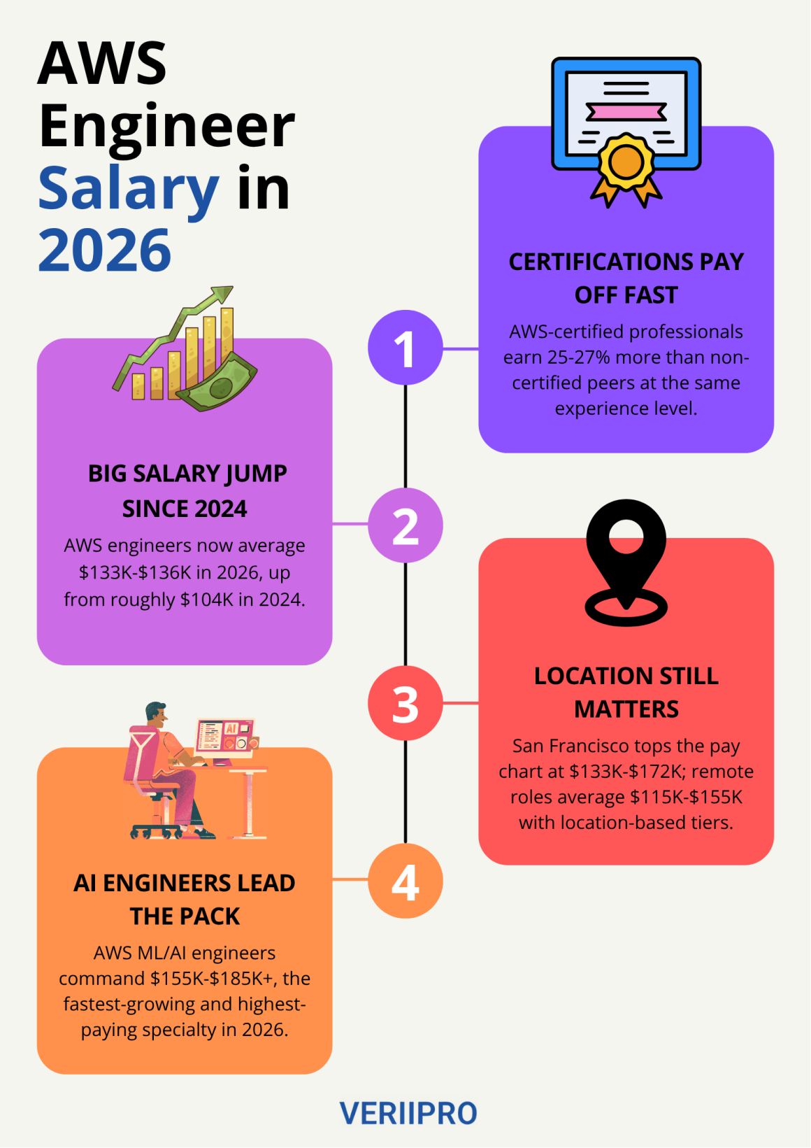 Infographic showing AWS Engineer Salary in 2026 with four key data points including salary growth, certifications, location, and AI engineer pay