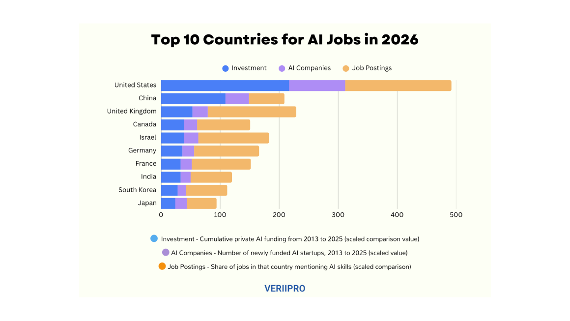 Top 10 countries for AI jobs and careers in 2026, ranked by AI investment, startup growth, and AI job postings share.