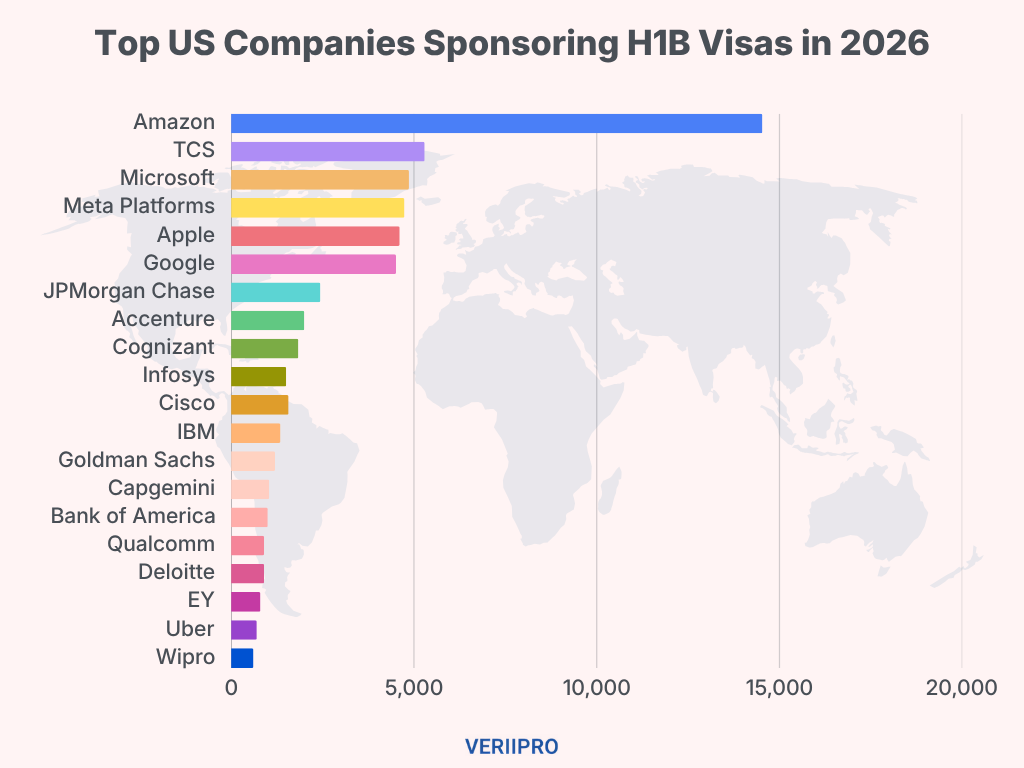 Horizontal bar chart showing the top US companies sponsoring H-1B visas in 2026, with Amazon leading at over 14,000 approvals, followed by TCS, Microsoft, Meta Platforms, and Google, based on FY2025 USCIS data.