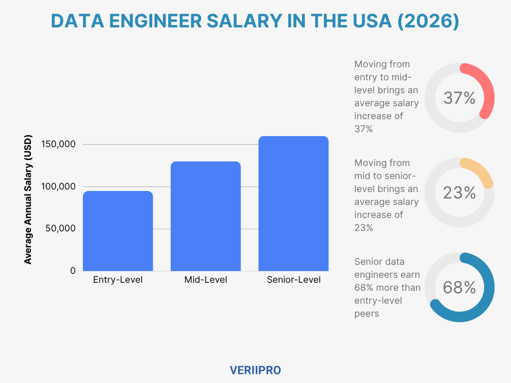 Bar chart showing data engineer salary in the USA by experience level in 2026, with entry-level at $95,000, mid-level at $130,000, and senior-level at $160,000, alongside salary growth percentages of 37%, 23%, and 68%
