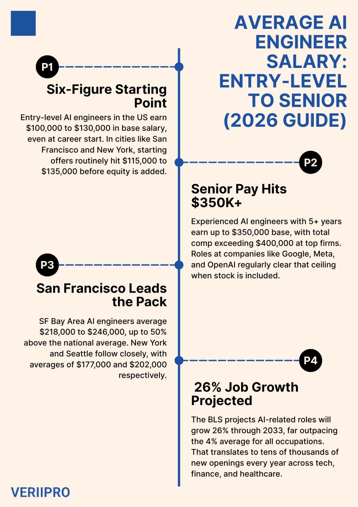 An infographic titled "Average AI Engineer Salary: Entry-Level to Senior (2026 Guide)" showing four key salary points including six-figure starting pay, senior compensation exceeding $350,000, San Francisco leading city salaries, and 26% projected job growth through 2033.