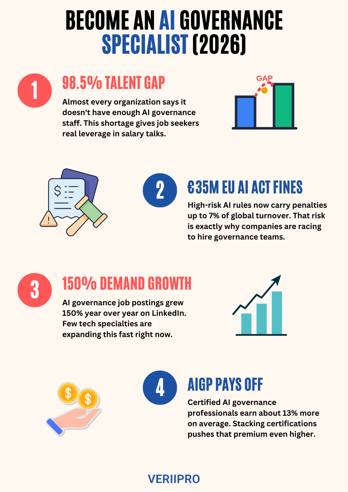 Become an AI Governance Specialist (2026) with four stats: 98.5% talent gap, €35M EU AI Act fines, 150% demand growth, and AIGP certification pay boost, with VeriiPro branding.
