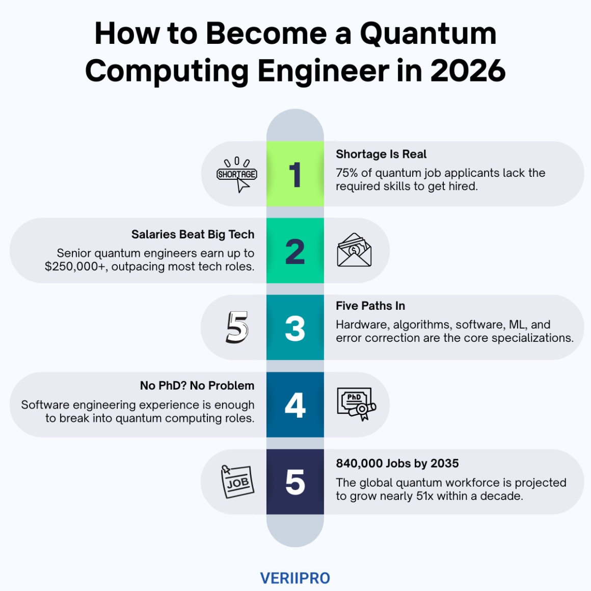 Infographic titled "How to Become a Quantum Computing Engineer in 2026" listing five key facts: 75% of applicants lack required skills, senior salaries reach $250,000+, five core specializations exist, no PhD is needed for software roles, and 840,000 quantum jobs are projected by 2035. By VeriiPro.