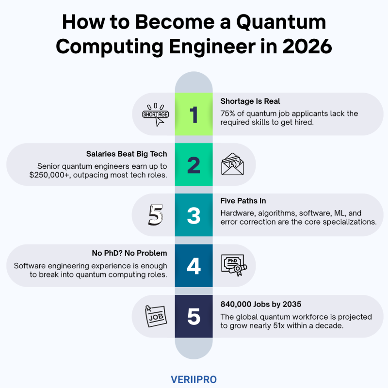 Title: How to Become a Quantum Computing Engineer in 2026
