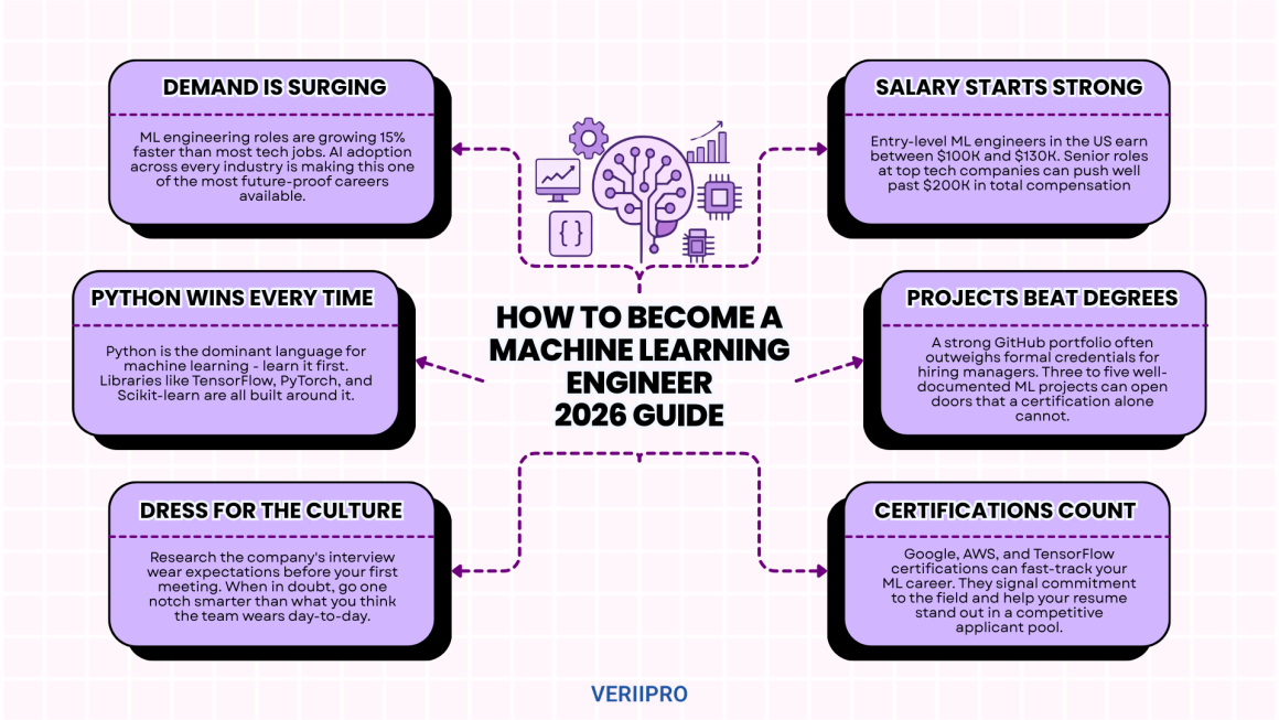 Infographic summarizing the 2026 guide to becoming a machine learning engineer covering salary, Python, GitHub projects, and certifications.