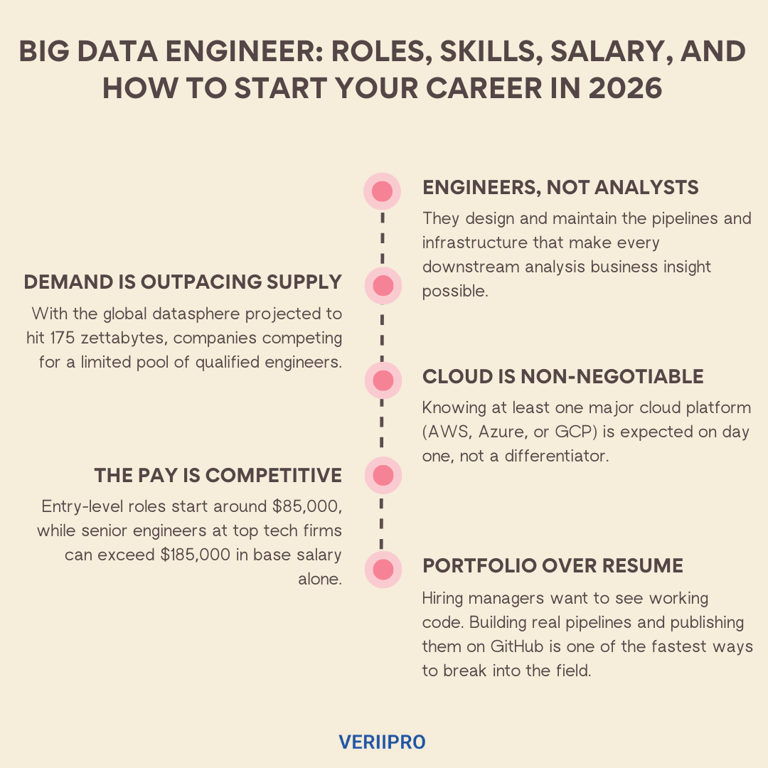 Infographic outlining 5 key facts about big data engineering including roles, salary ranges, cloud skills, and career tips for 2026