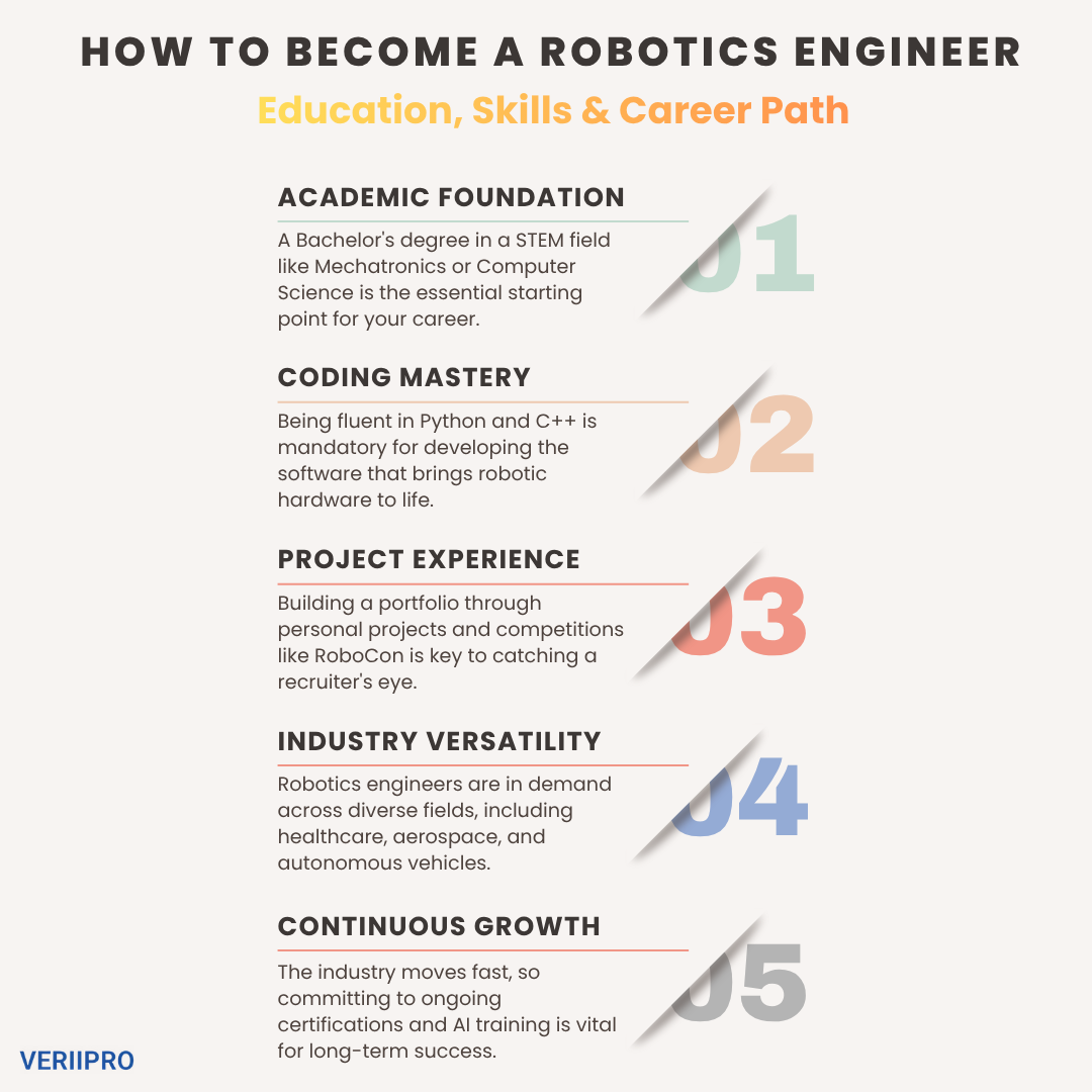 How to become a robotics engineer infographic showing education, skills, and career path steps
