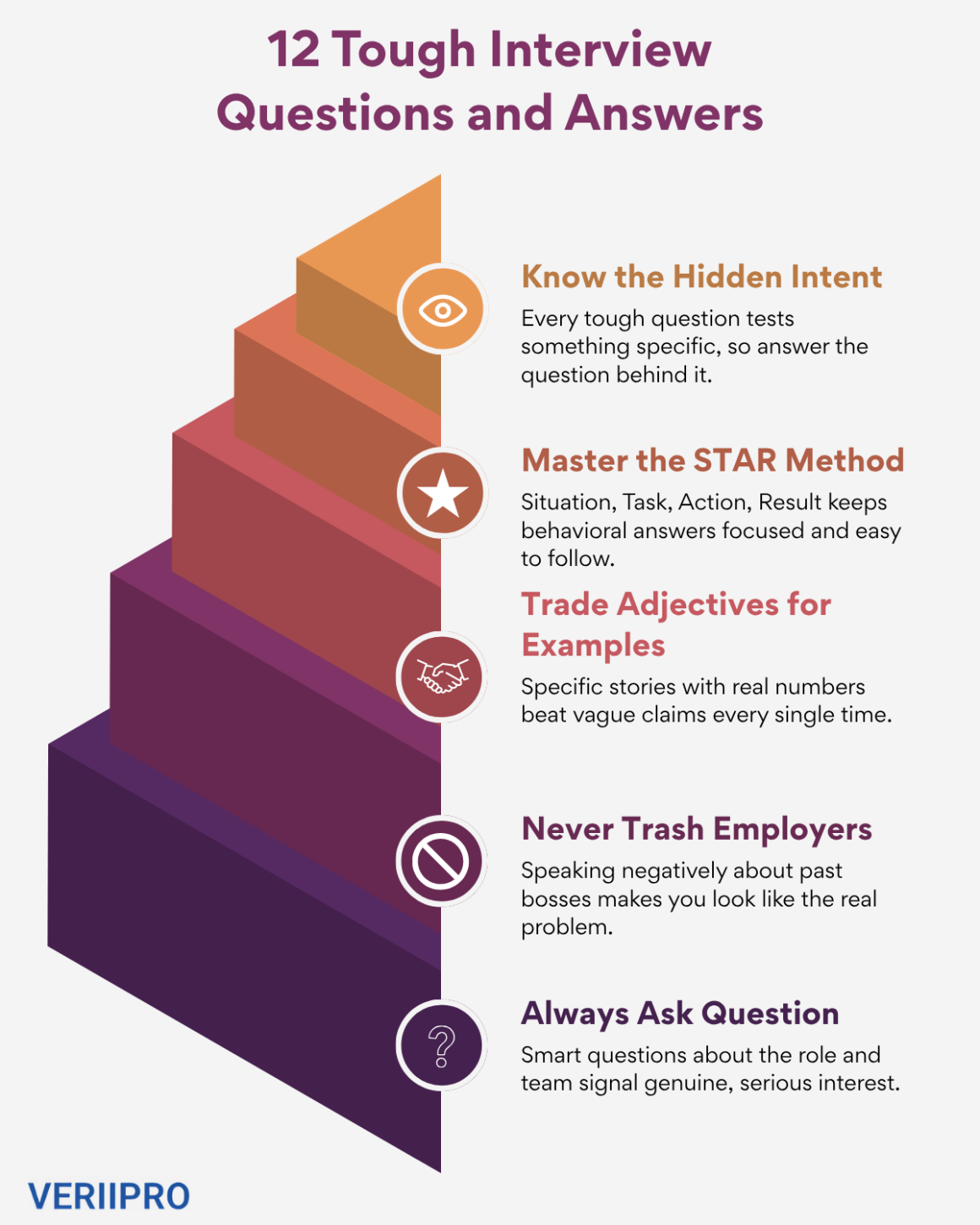 VeriiPro infographic titled "12 Tough Interview Questions and Answers," showing five tips on a stepped pyramid: know the hidden intent, master the STAR method, trade adjectives for examples, never trash employers, and always ask question