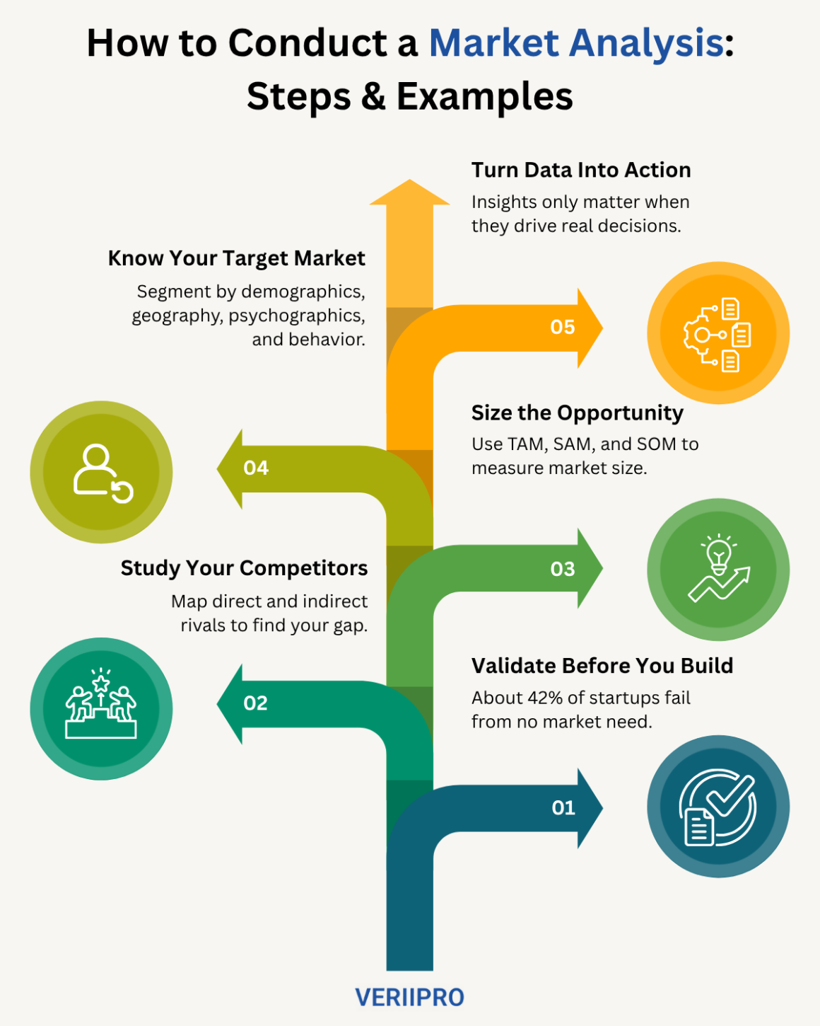 Five-step market analysis roadmap infographic: validate the need, study competitors, size the opportunity with TAM/SAM/SOM, know your target market, and turn data into action. By VeriiPro.