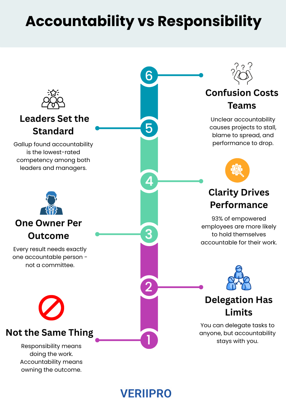 Accountability vs responsibility infographic with 6 key points including delegation, ownership, and team performance