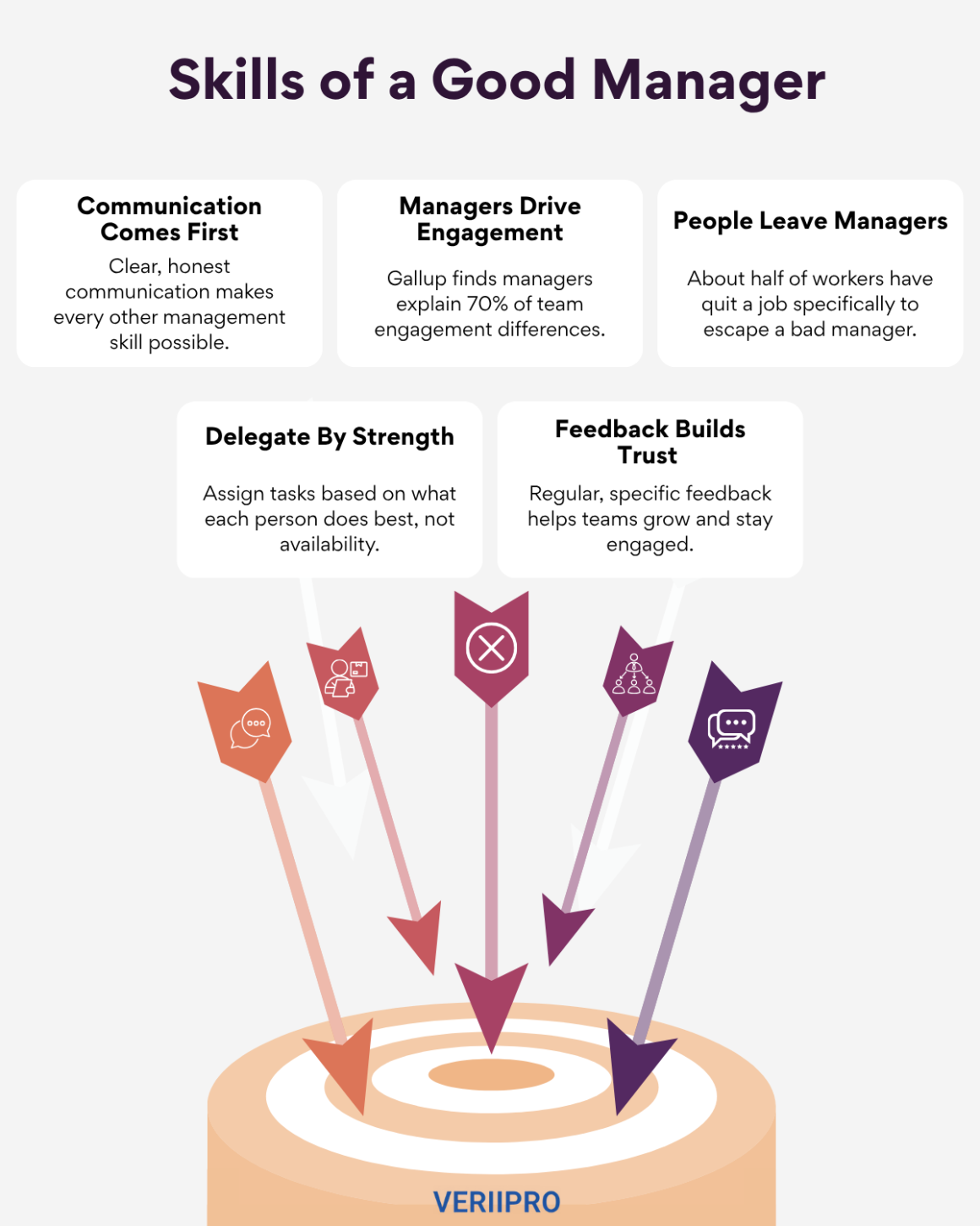 Infographic titled Skills of a Good Manager, highlighting communication, employee engagement, retention, delegation, and feedback, with a VeriiPro-branded target and arrows graphic.