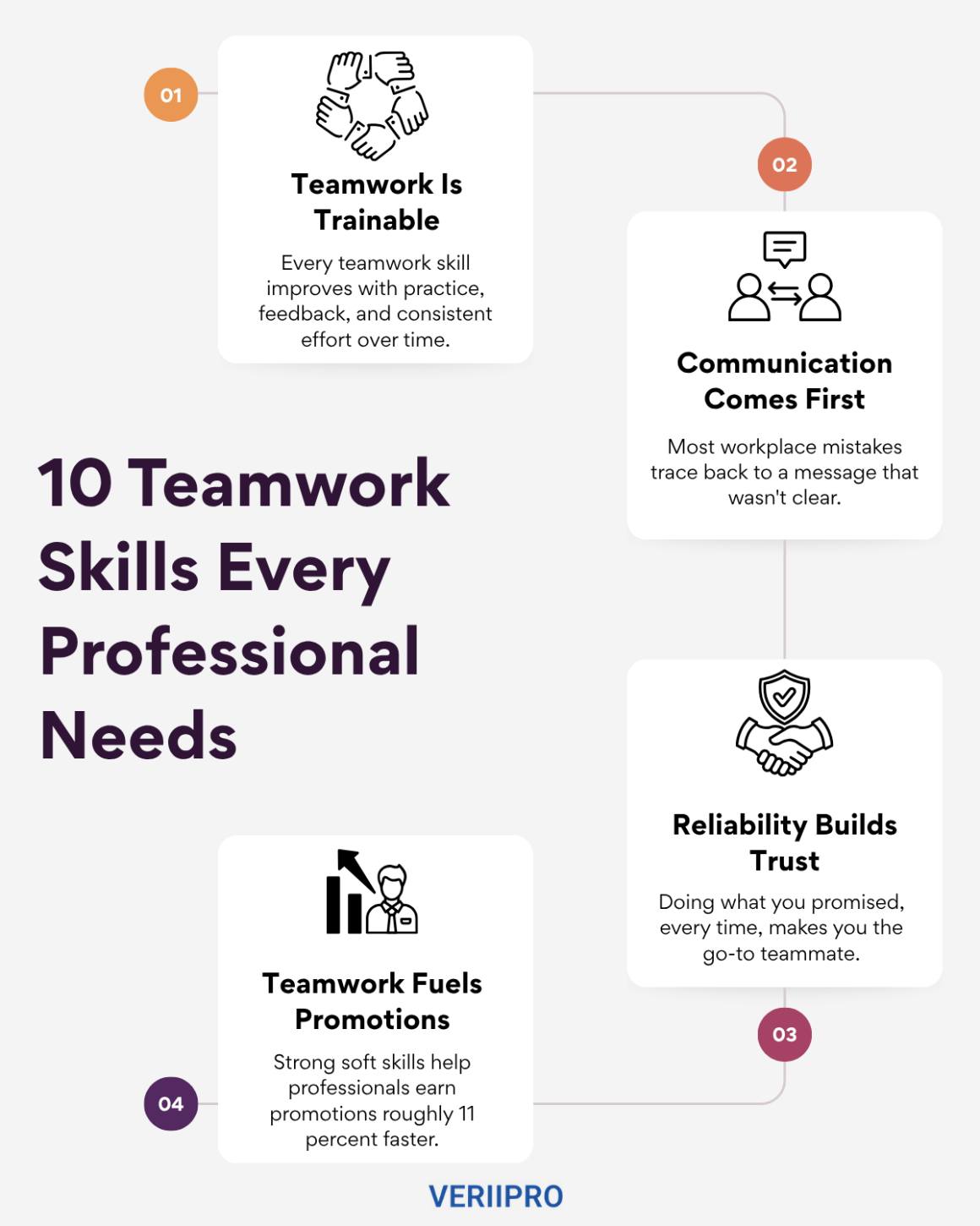 Infographic titled "10 Teamwork Skills Every Professional Needs" featuring four numbered steps connected in a flowchart layout: 1. Teamwork Is Trainable, 2. Communication Comes First, 3. Reliability Builds Trust, and 4. Teamwork Fuels Promotions. Created by VeriiPro