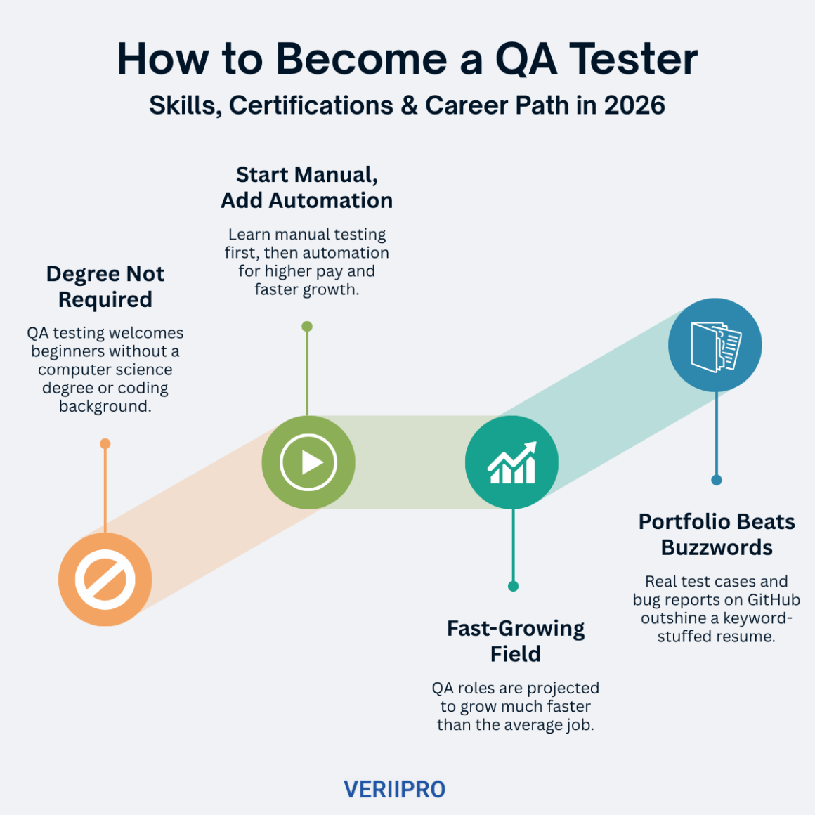 QA tester career infographic covering skills, certifications, salary growth, and portfolio tips for beginners.