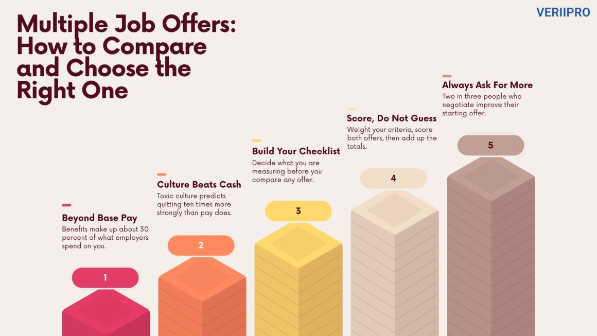 VeriiPro infographic: five tips for comparing job offers, covering pay, culture, checklists, scoring, and negotiation