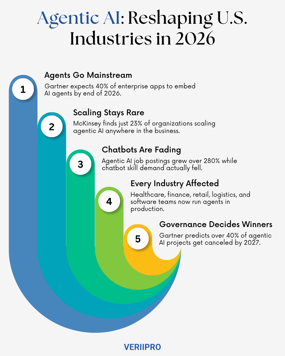 Agentic AI in 2026 infographic showing enterprise adoption, scaling rates, hiring shifts, industry use, and governance risk