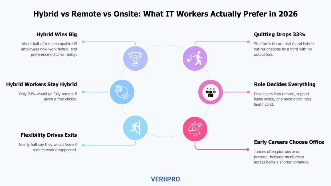 Infographic with six key statistics on hybrid, remote, and onsite work preferences among IT workers in 2026