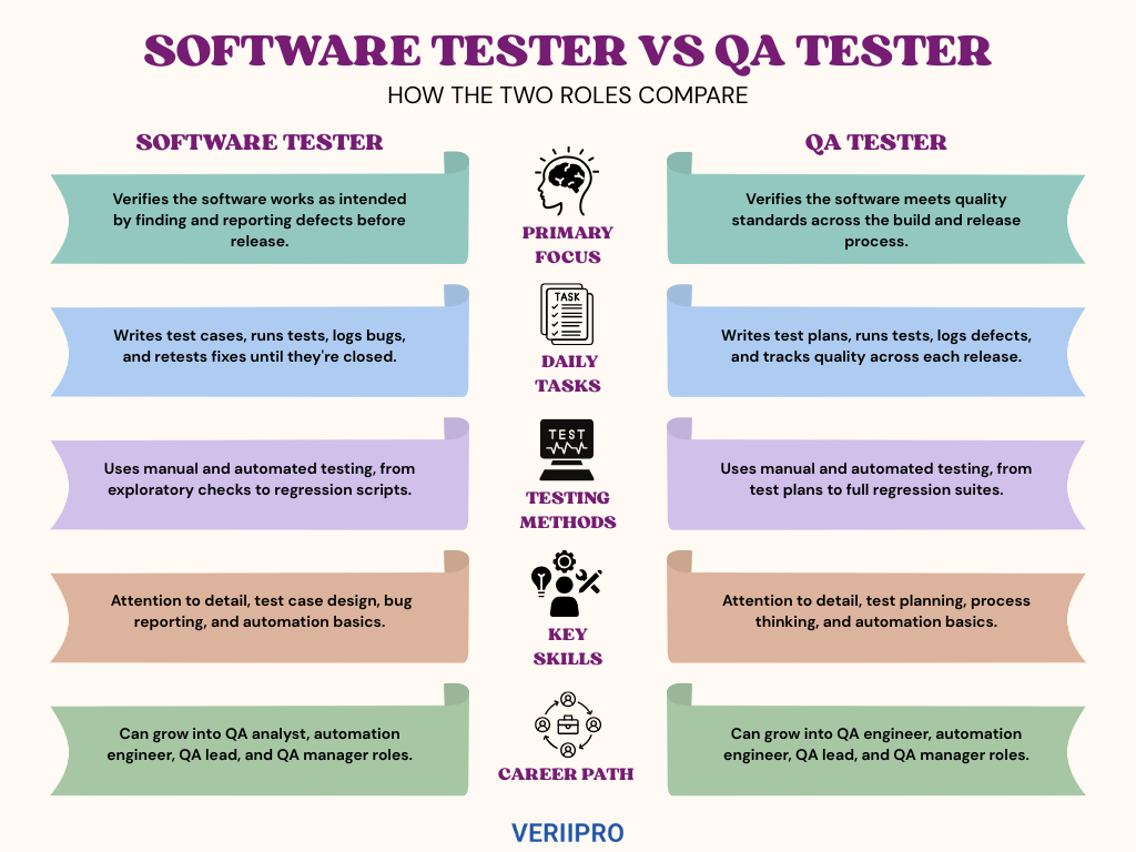Infographic comparing software tester vs QA tester roles by primary focus, daily tasks, testing methods, key skills, and career path.