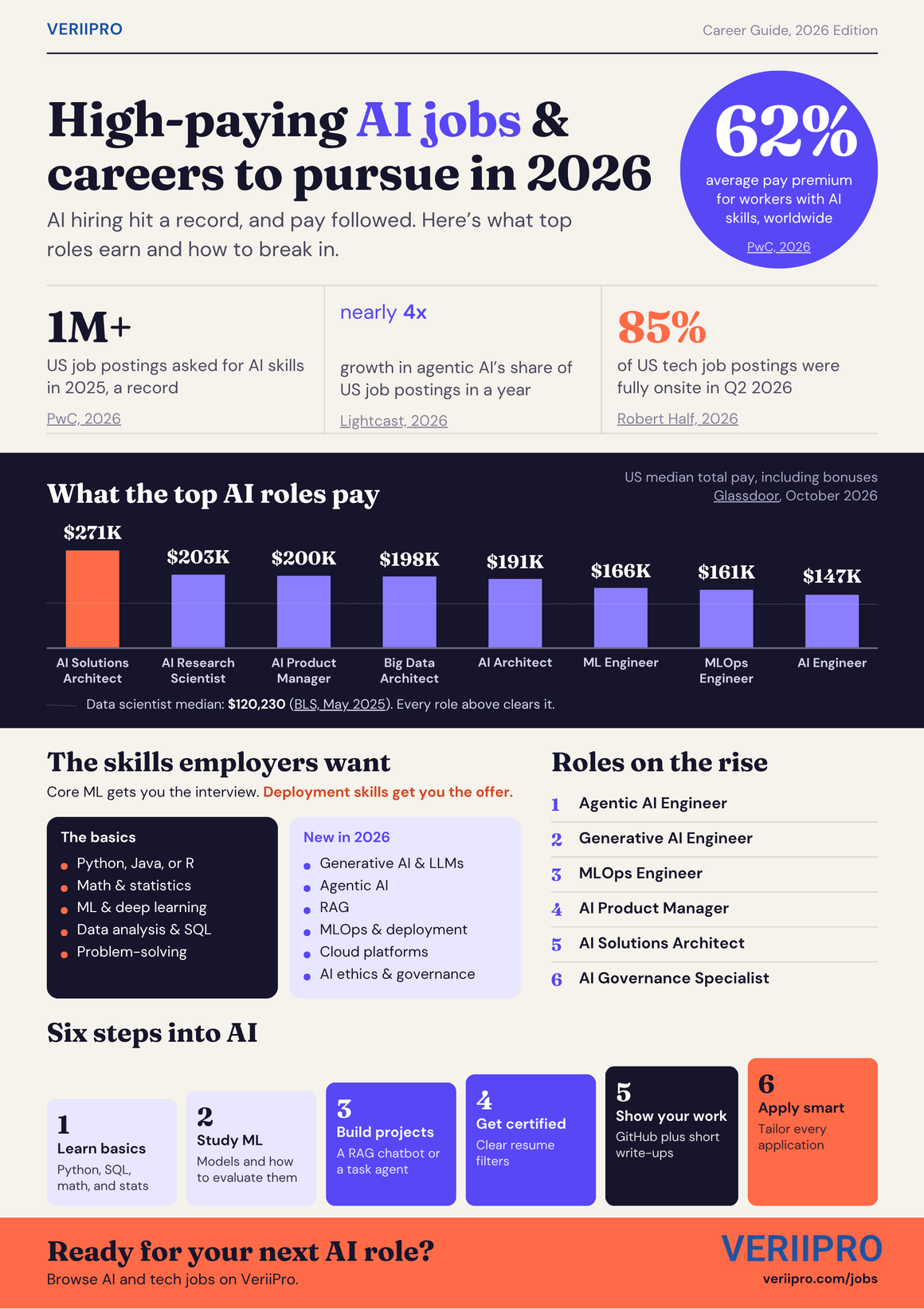 High-paying AI jobs 2026 infographic with salaries, skills, and career steps