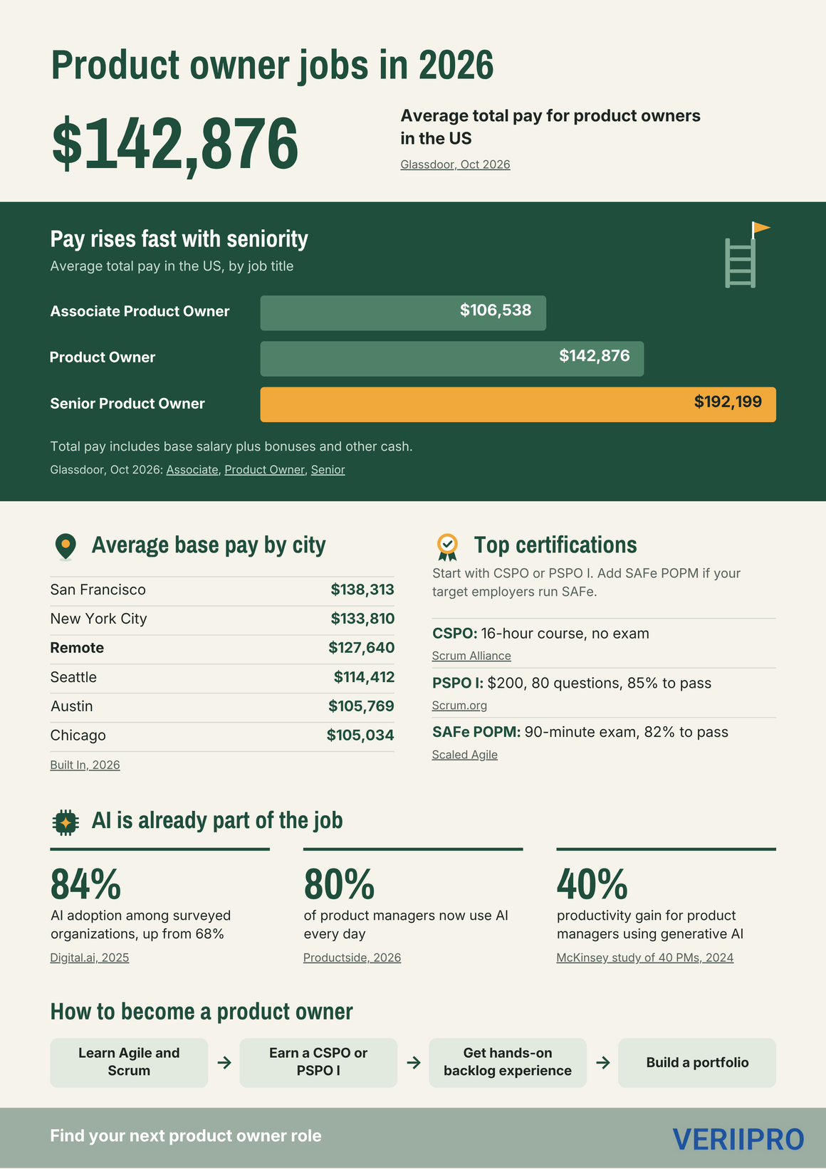 Product owner jobs 2026 infographic with salary by level and city, top certifications, and AI trends.